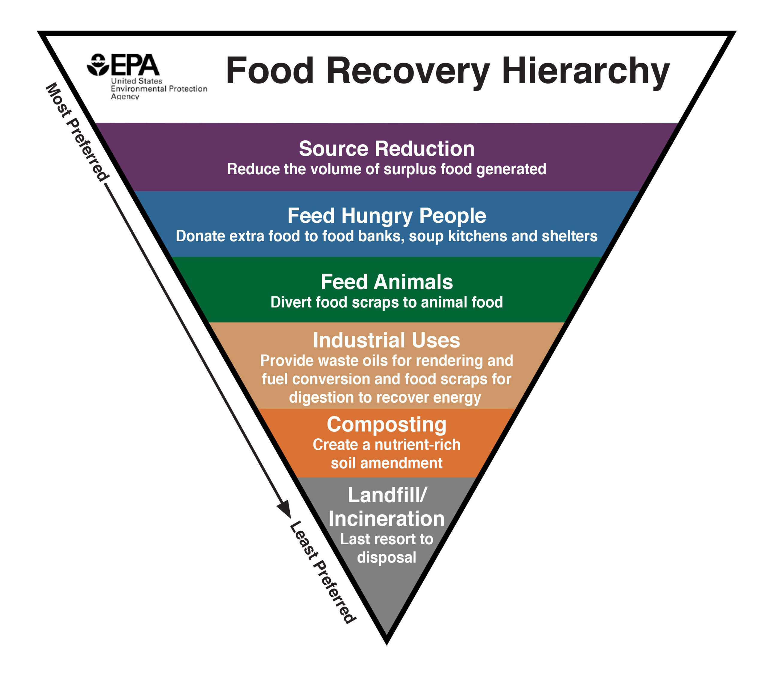 food recovery hierarchy